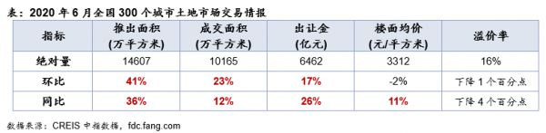 中指院：上半年300城土地成交2.54万亿元 同比上涨10%-中国网地产