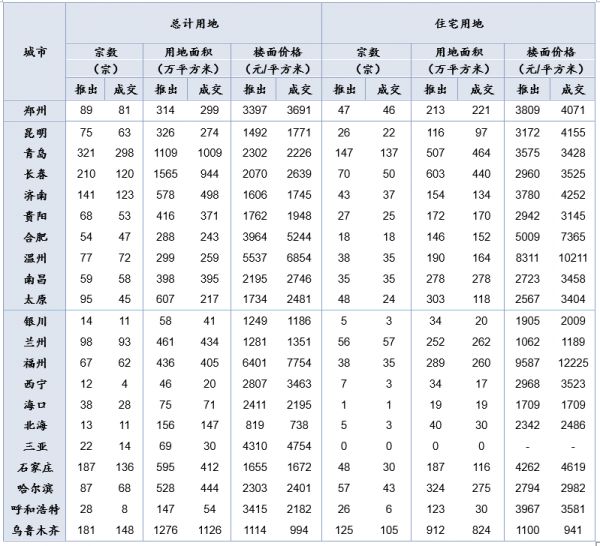 中指院：上半年300城土地成交2.54万亿元 同比上涨10%-中国网地产