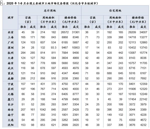 中指院：上半年300城土地成交2.54万亿元 同比上涨10%-中国网地产