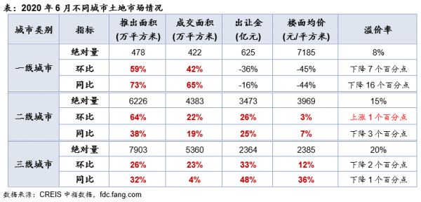 中指院：上半年300城土地成交2.54万亿元 同比上涨10%-中国网地产