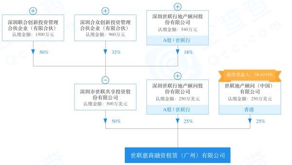 世联惠商融资租赁（广州）有限公司