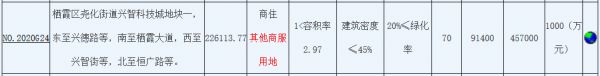 苏宁置业45.7亿元竞得南京市栖霞区一宗商住用地 楼面价7706.98元/㎡-中国网地产