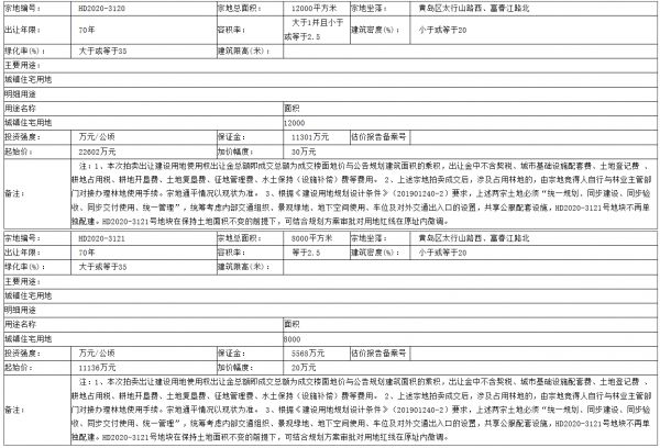 万科+开投3.37亿元摘得青岛市黄岛区2宗地块 占地面积2万平-中国网地产