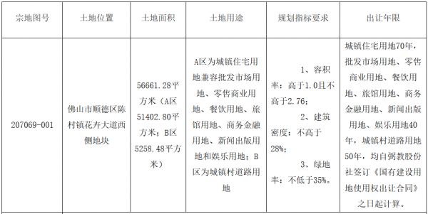 卓越12.7亿元佛山市顺德区一宗地块 溢价率19.53%-中国网地产