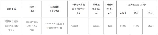 阳光城12.8亿元竞得广州市增城区一宗商住用地 溢价率6.66%-中国网地产