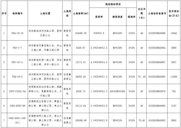 西安市16.84亿元出让7宗地块 苏宁置业5.98亿元竞得2宗-中国网地产