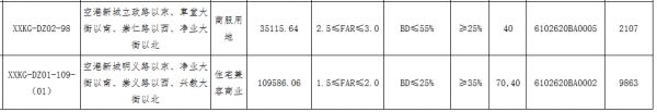 苏宁置业5.98亿元竞得西安市2宗地块 引入零售业省级区域总部-中国网地产