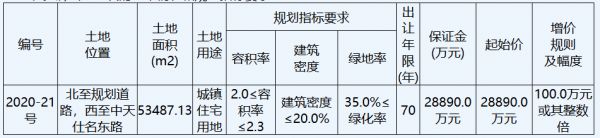 通银实业5.74亿元竞得徐州市一宗住宅用地 溢价率98.65%-中国网地产