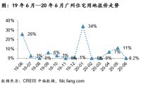中指院：上半年广州宅地成交202万平方米 同比上涨113%