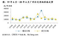 中指院：上半年广州宅地成交202万平方米 同比上涨113%