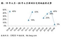 中指院：上半年深圳宅地成交52万平方米 同比上涨206%