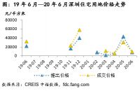 中指院：上半年深圳宅地成交52万平方米 同比上涨206%