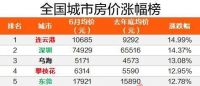 半年房价上涨最快，不是深圳？经济参考报：绝不容忍3大不当预期