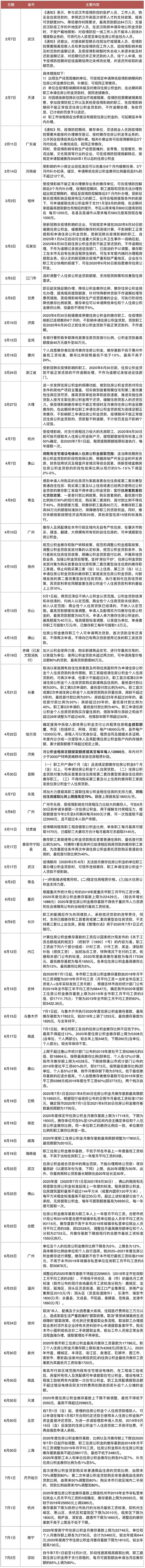 2020年上半年出台公积金相关政策的城市汇总