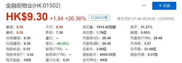 金融街物业今日于港交所上市 股价高开26.36%-中国网地产