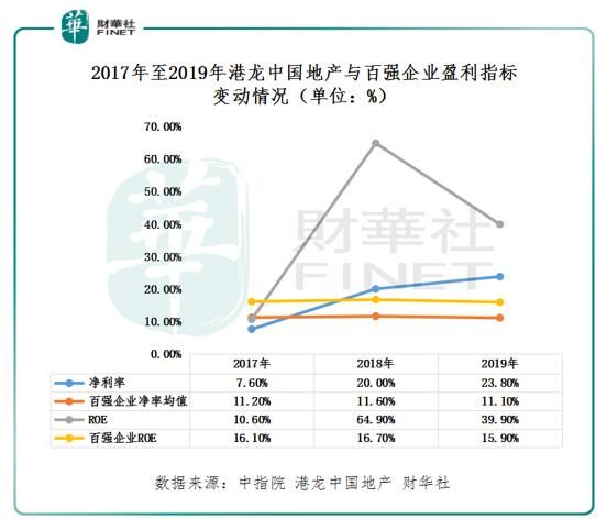 盈利能力强于百强企业的港龙中国地产，上市筹资持续寻求高质量增长