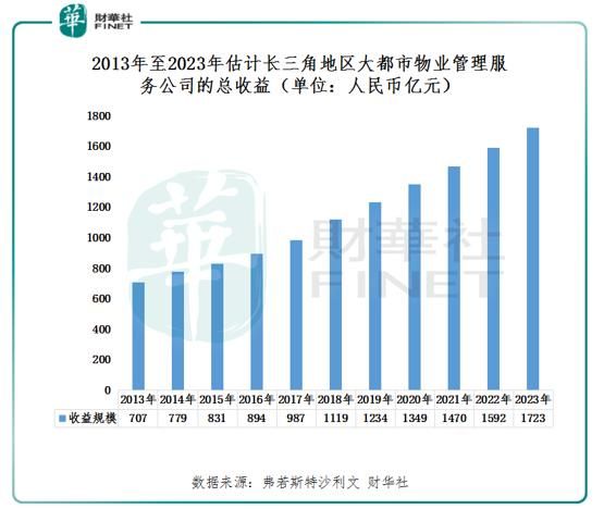 盈利能力强于百强企业的港龙中国地产，上市筹资持续寻求高质量增长