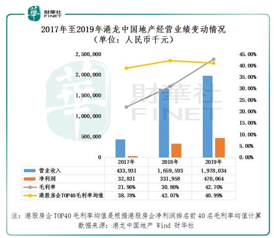 盈利能力强于百强企业的港龙中国地产，上市筹资持续寻求高质量增长