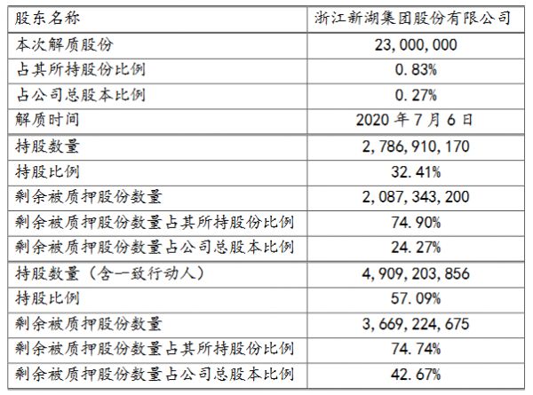 新湖中宝：浙江新湖集团解除质押2300万股股份 占公司总股本0.27%-中国网地产