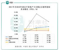 盈利能力强于百强企业的港龙中国地产，上市筹资持续寻求高质量增长