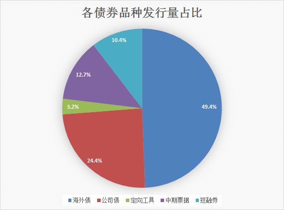 债券