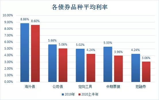 平均利率