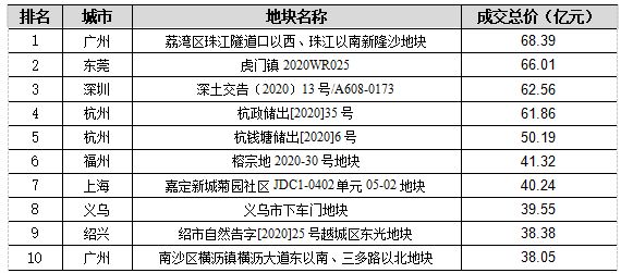 克而瑞：6月全国300城经营性土地成交总建面19804万平 同比降7%-中国网地产