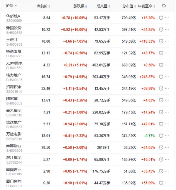 地产股收盘丨沪指冲高回落涨0.37% 阳光城、中南建设领跌地产股-中国网地产