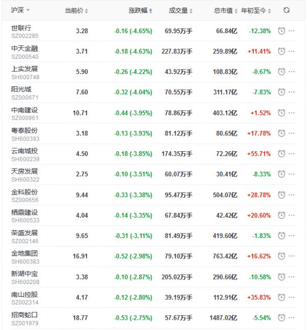 地产股收盘丨沪指冲高回落涨0.37% 阳光城、中南建设领跌地产股-中国网地产