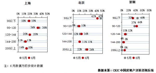 克而瑞：6月28城新建商品住宅成交面积2668万平 环比增5%-中国网地产