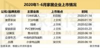一文盘点2020上半年,家居行业融资、并购、上市情况