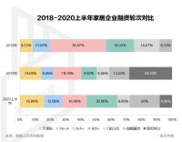 一文盘点2020上半年,家居行业融资、并购、上市情况