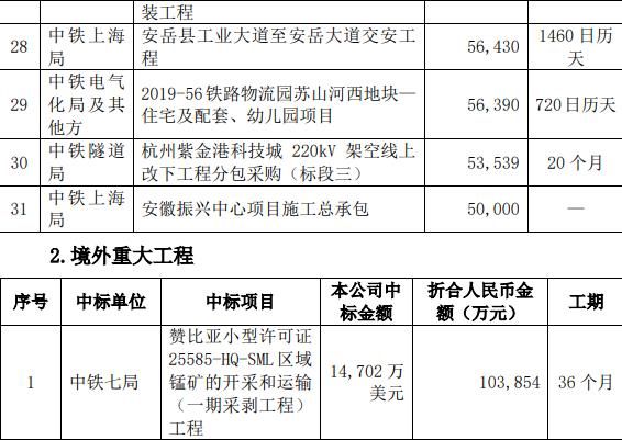 中国中铁：中标工程价合计546.79亿元-中国网地产