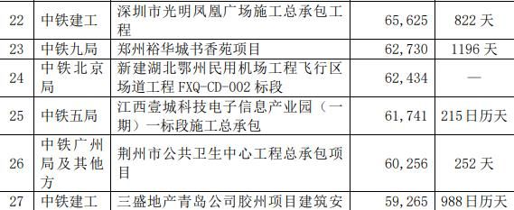 中国中铁：中标工程价合计546.79亿元-中国网地产