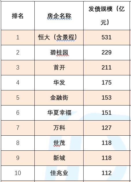 债市 | 上半年房企发债6506亿元超预期 未来将迎偿债高峰-中国网地产