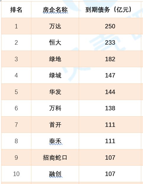 债市 | 上半年房企发债6506亿元超预期 未来将迎偿债高峰-中国网地产