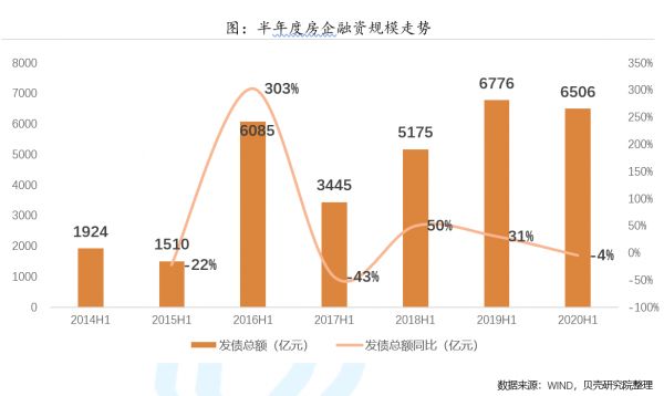 债市 | 上半年房企发债6506亿元超预期 未来将迎偿债高峰-中国网地产