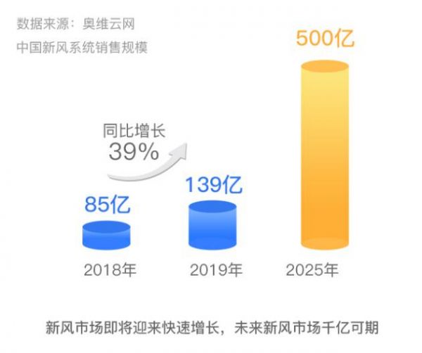 千亿蓝海 净是商机 远大空气面向全国诚招代理