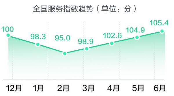 58同城、安居客、中房经联6月房产经纪服务指数：北京连续两月位居榜首-中国网地产