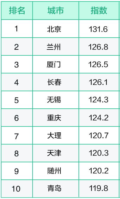 58同城、安居客、中房经联6月房产经纪服务指数：北京连续两月位居榜首-中国网地产