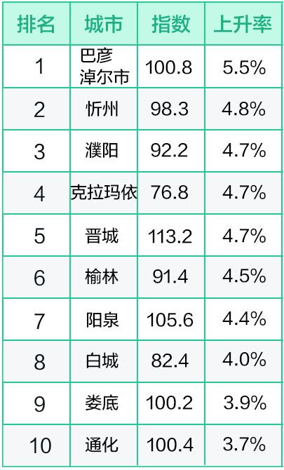 58同城、安居客、中房经联6月房产经纪服务指数：北京连续两月位居榜首-中国网地产