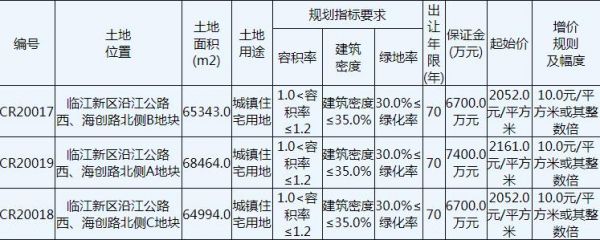 蓝城1.34亿元竞得南通海门1宗住宅用地-中国网地产