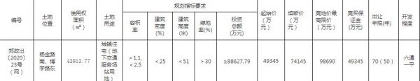 碧桂园8.42亿元竞得郑州杨金片区1宗住宅用地 溢价率71%-中国网地产