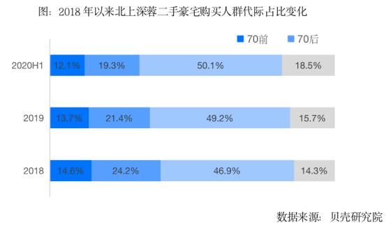 80后、90后成豪宅购房主力 各城市豪宅门槛有多高？