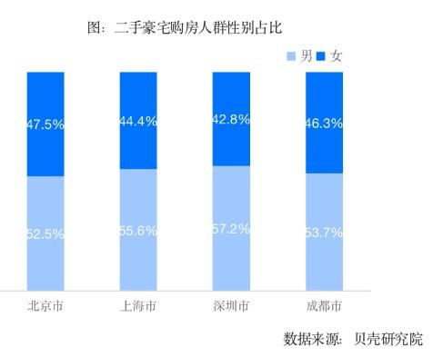 80后、90后成豪宅购房主力 各城市豪宅门槛有多高？