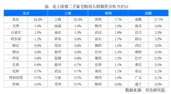 80后、90后成豪宅购房主力 各城市豪宅门槛有多高？