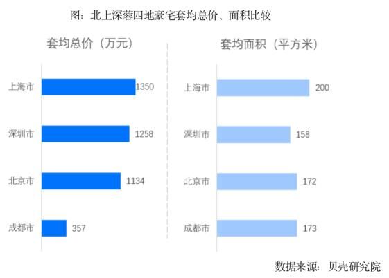 80后、90后成豪宅购房主力 各城市豪宅门槛有多高？