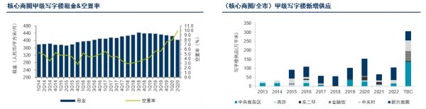 北京二季度写字楼市场租金继续下调 零售市场空置率上升加速品牌更替