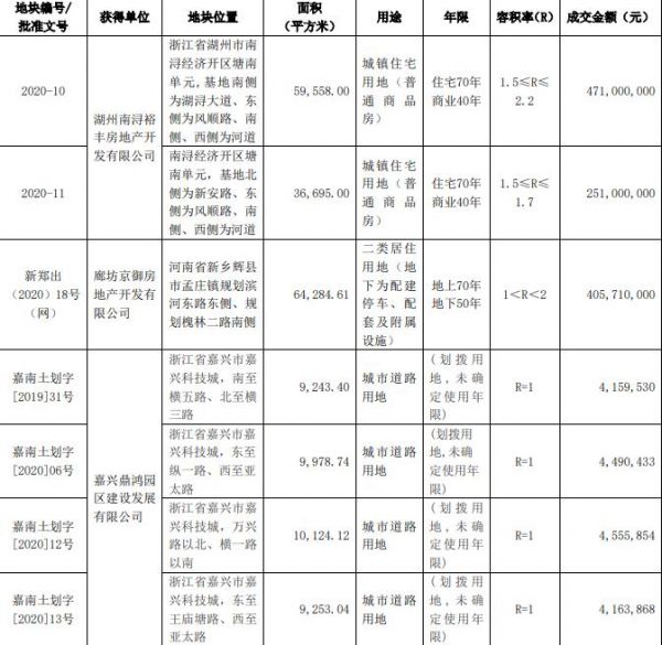 华夏幸福：104.61亿元竞得8宗地块-中国网地产