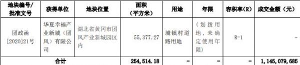 华夏幸福：104.61亿元竞得8宗地块-中国网地产